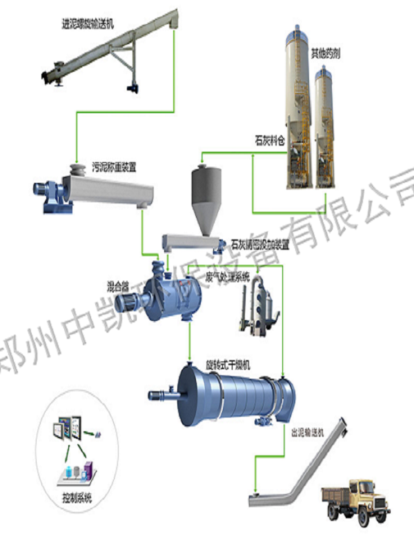 污泥钙化工艺流程